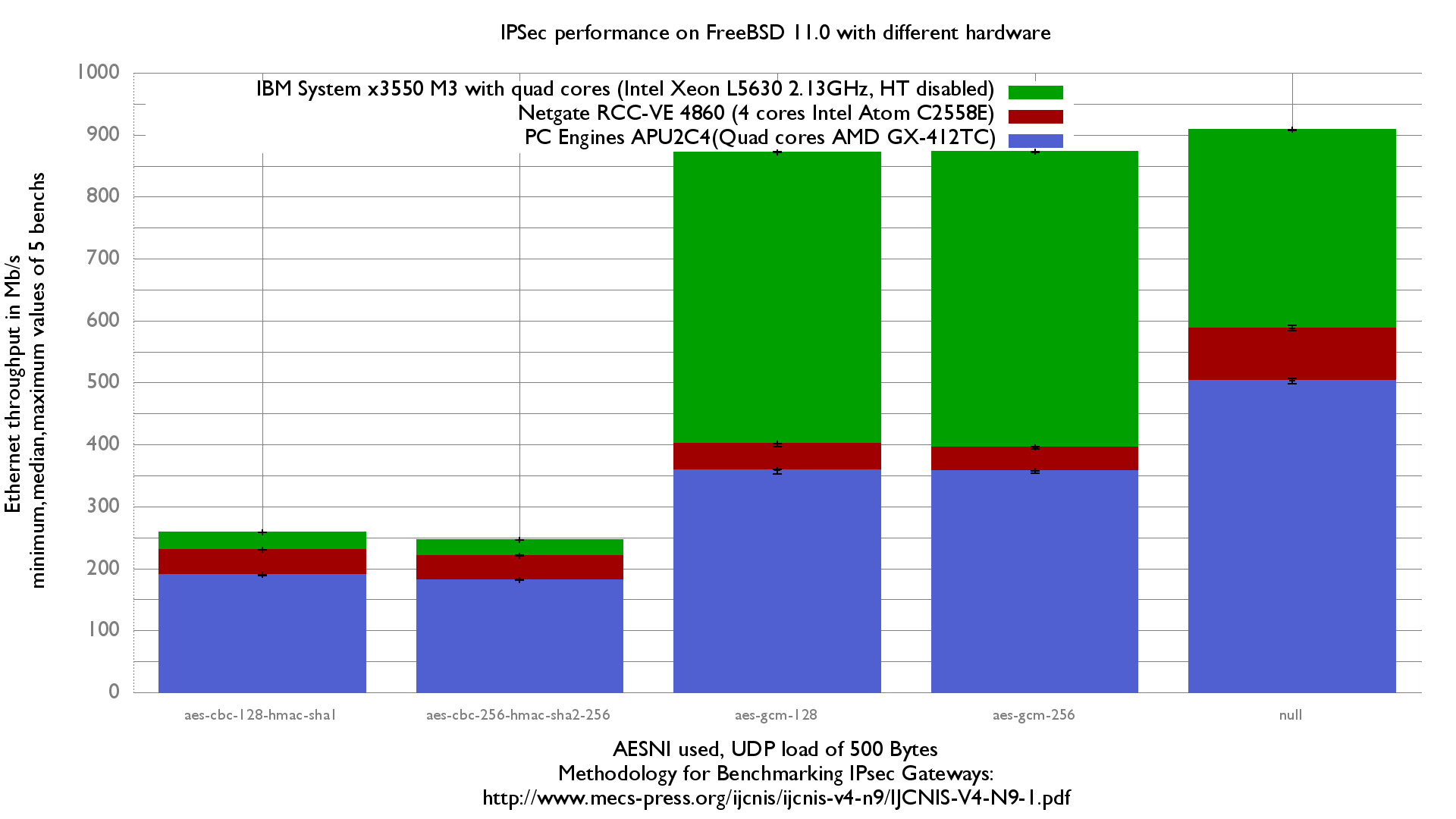 IPSec performance on multiple servers with FreeBSD 11.0