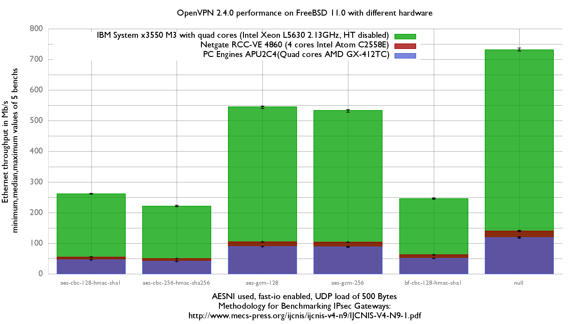 OpenVPN performance on multiple servers with FreeBSD 11.0