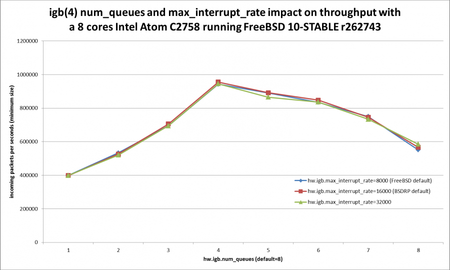bench.impact.of.igb.num_queues.and.max_interrupt_rate.on.rangeley.png