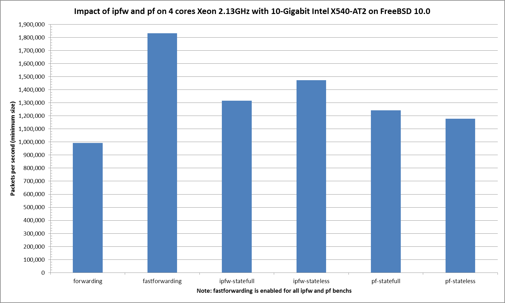 Impact of ipfw and pf on 4 cores Xeon 2.13GHz with 10-Gigabit Intel X540-AT2