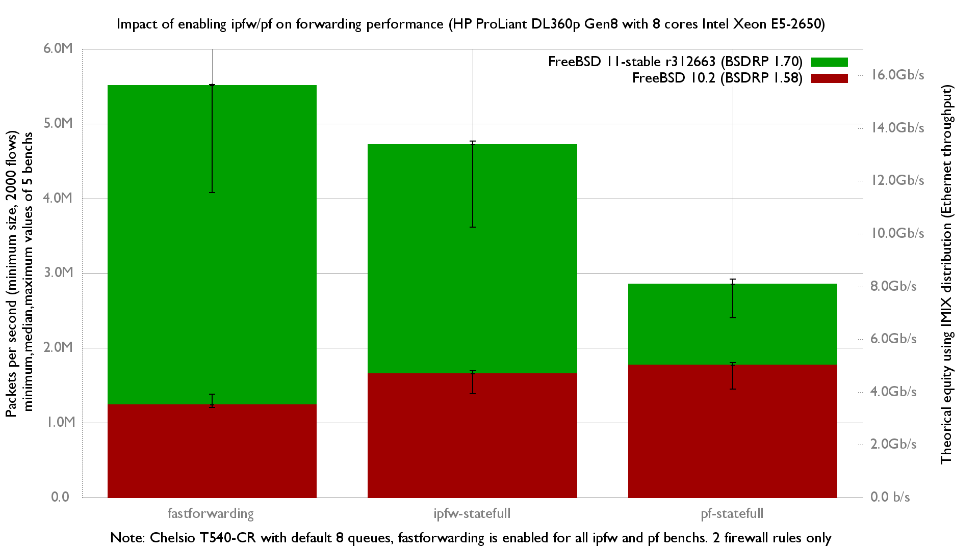 Impact of ipfw and pf on 8 cores Xeon E5-2650 with Chelsio T540-CR on FreeBSD 10.1
