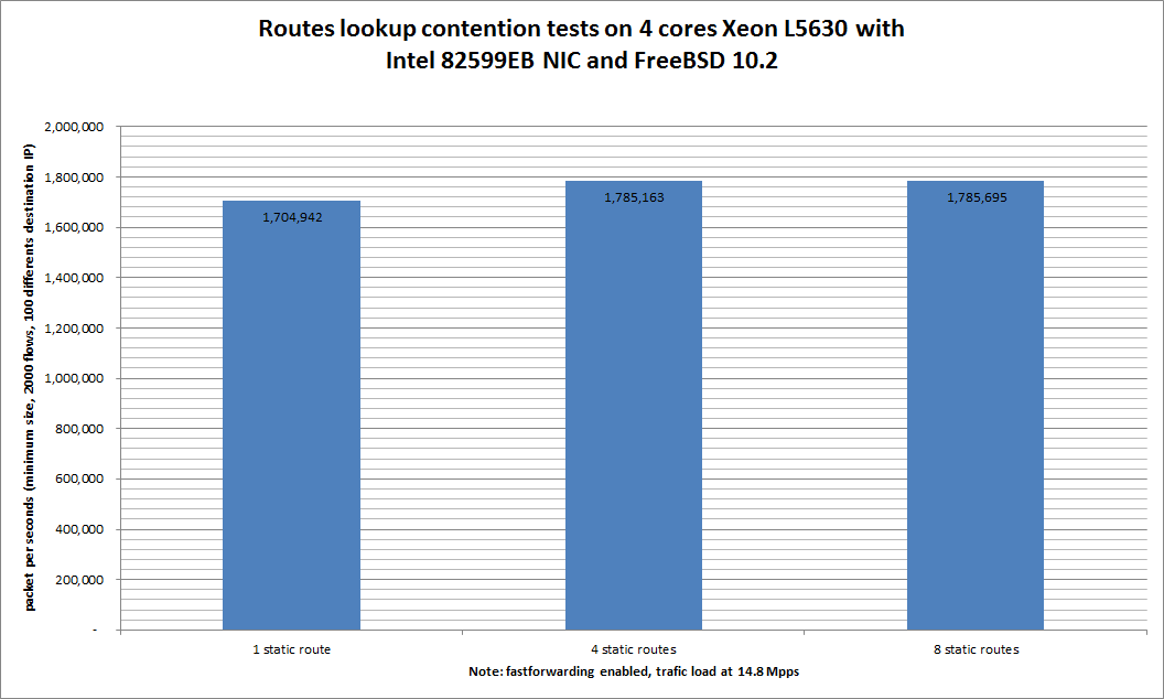 Impact of number of static routes on forwarding on 4 cores Xeon 2.13GHz with 10-Gigabit Intel 82599EB 
