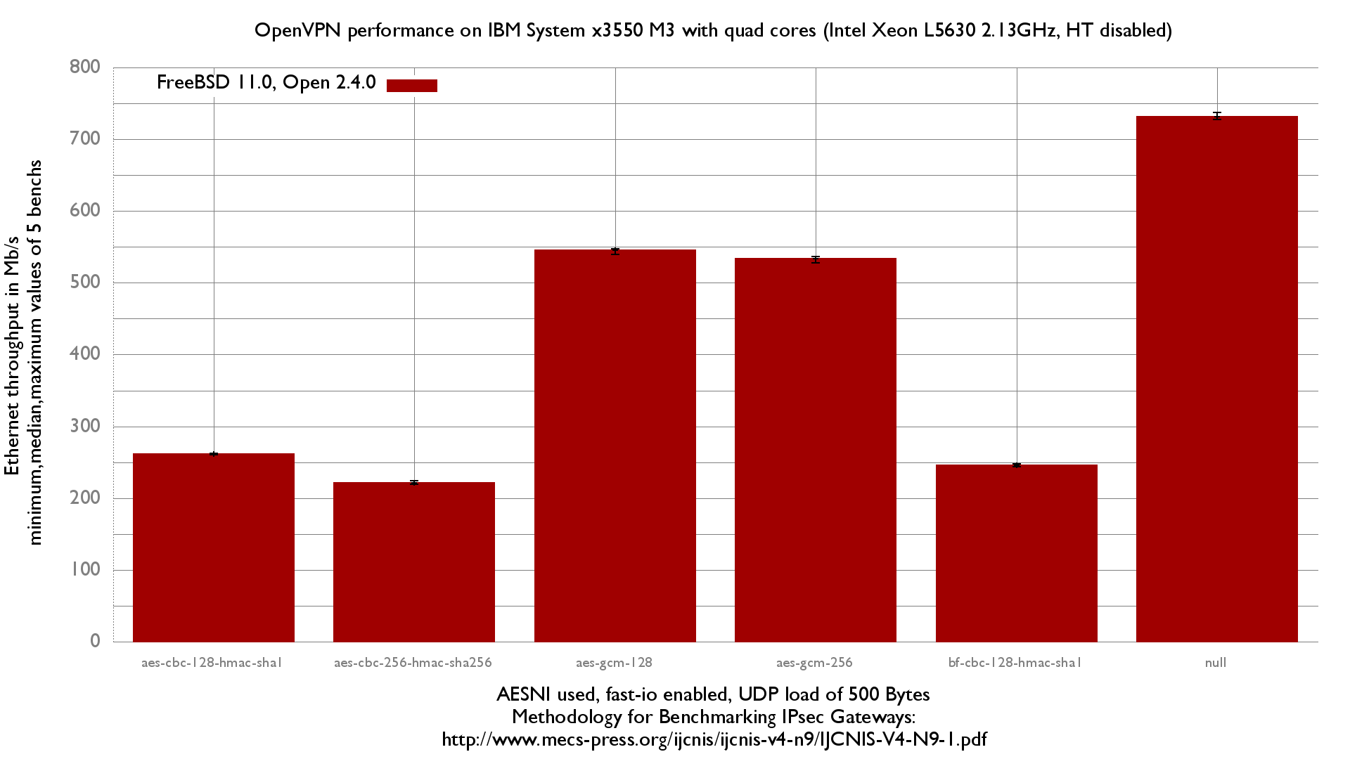 Impact of OpenVPN encryption algorithms on 4 cores Xeon 2.13GHz with Intel 82580 NIC