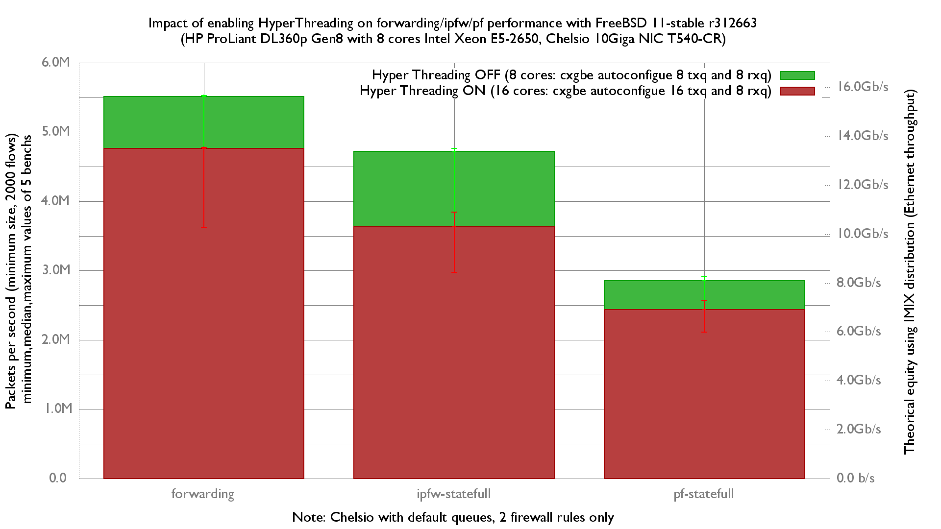 Impact of HyperThreading on forwarding performance on FreeBSD