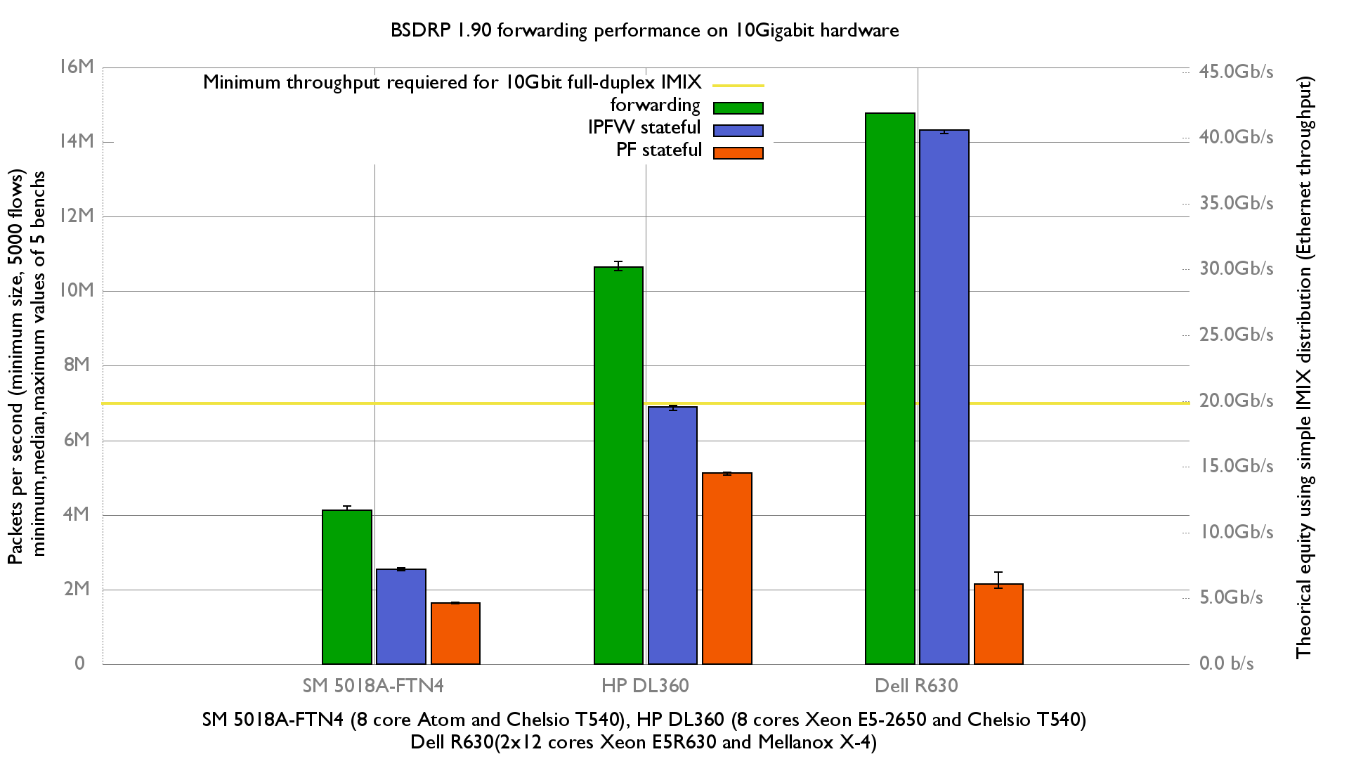 Forwarding and firewalling packet rate on multiple servers with FreeBSD (10-stable)