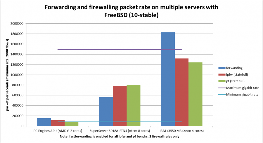 bench.forwarding.and.firewalling.rate.on.multiple.servers.1394787530.png
