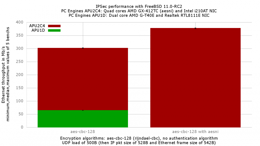bench.ipsec.on.pc.engines.apu2.1473338373.png