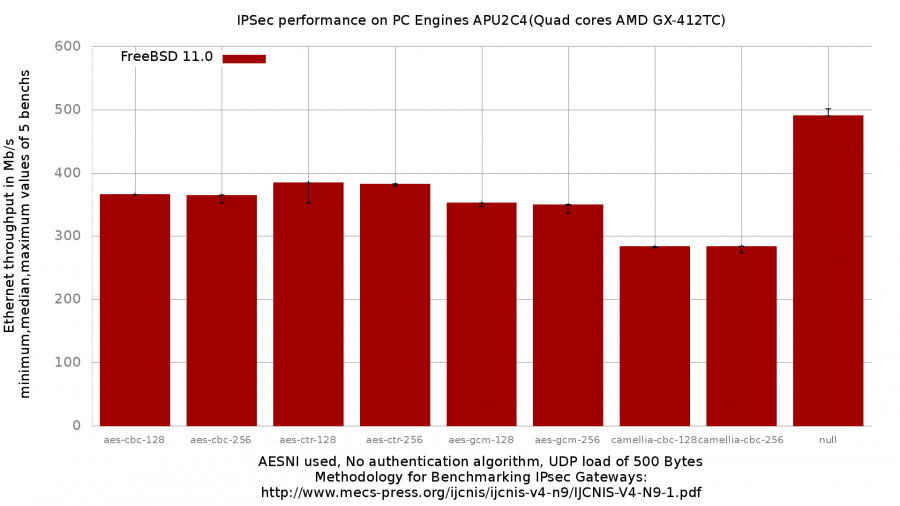 bench.ipsec.on.pc.engines.apu2.1480605034.png