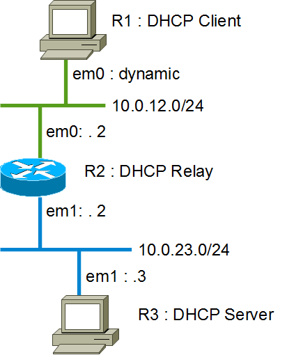 bsdrp-dhcp-relay-server.1315750791.png