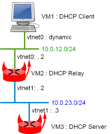 bsdrp-dhcp-relay-server.png