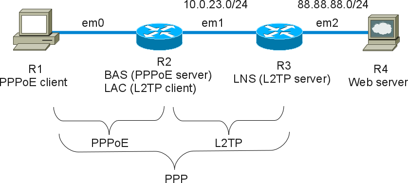 bsdrp-example-pppoe-l2tp.png