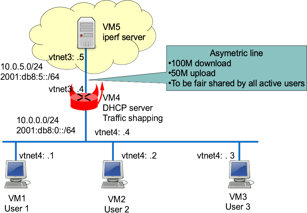 Fair Traffic Shaping Per Ip With Ipfw And Dummynet Bsd Router Project