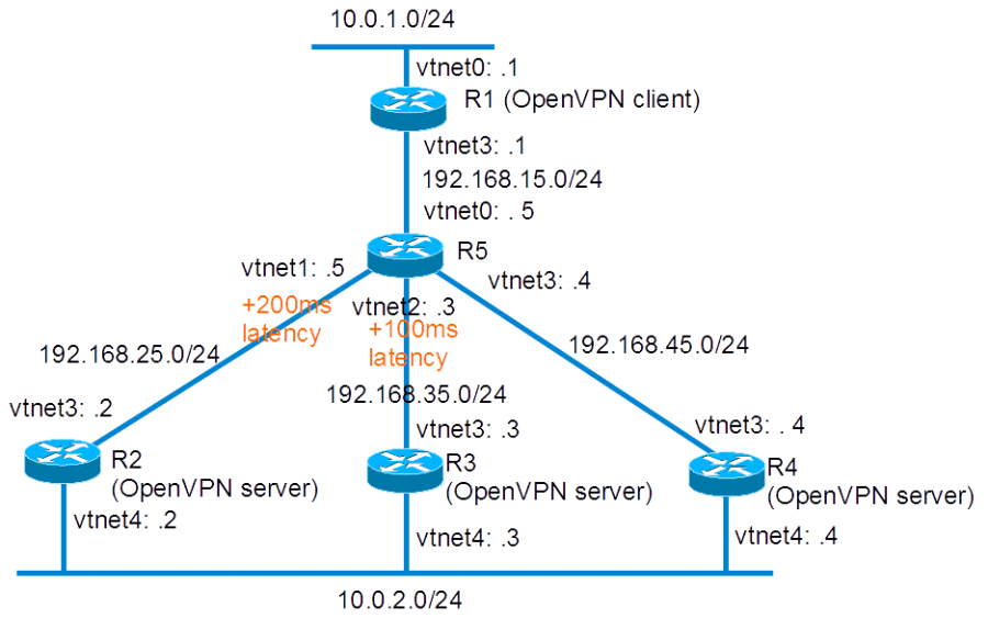 bsdrp.lab.openvpn-low-latency-servers-selection.png