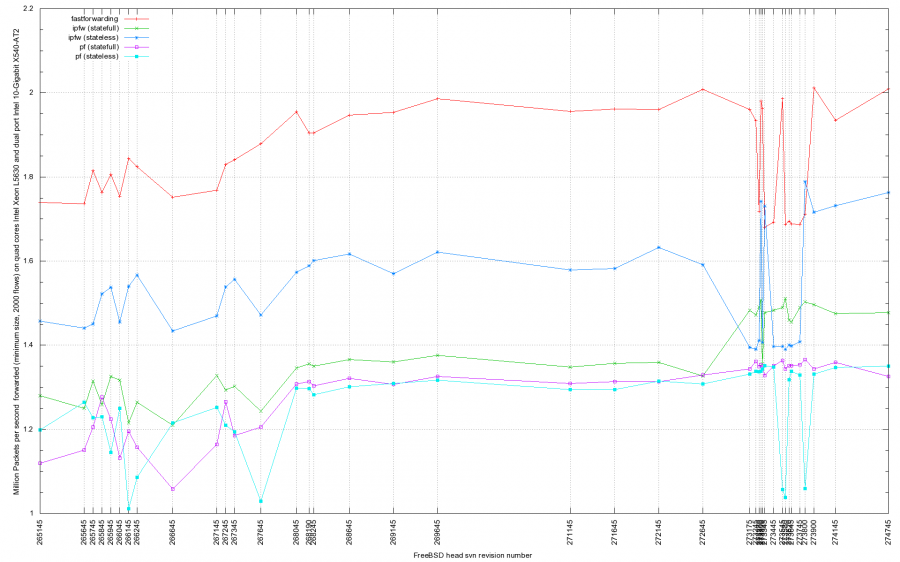 freebsd-performance-regression-lab-example-graph-pps.1442042325.png