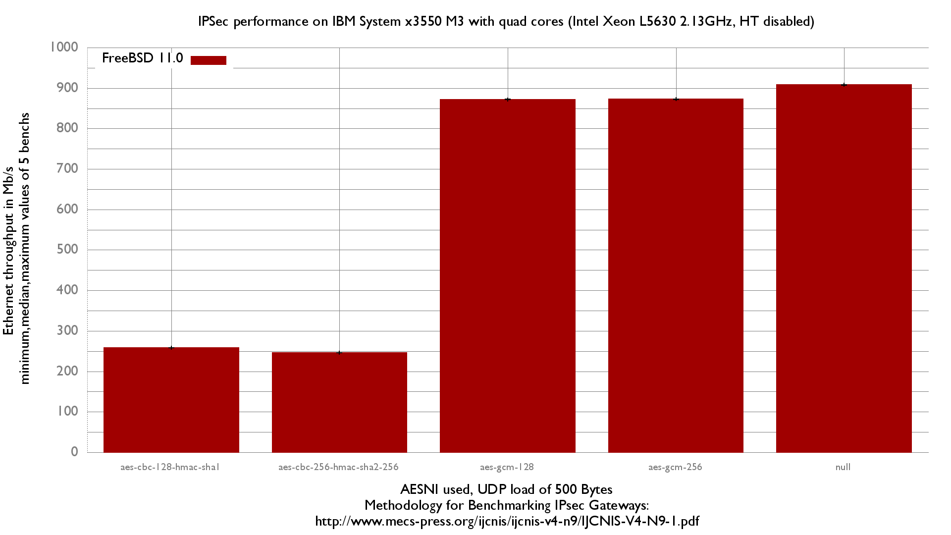 Impact of IPSec encryption algorithms on 4 cores Xeon 2.13GHz with Intel 82580 NIC