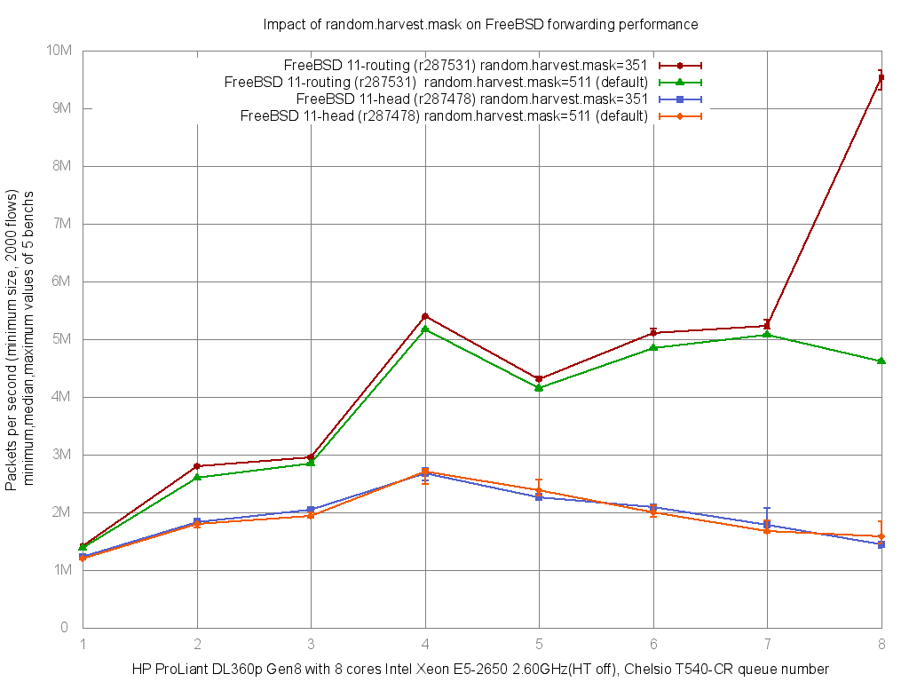 Impact of disabling some entropy source on FreeBSD forwarding performance