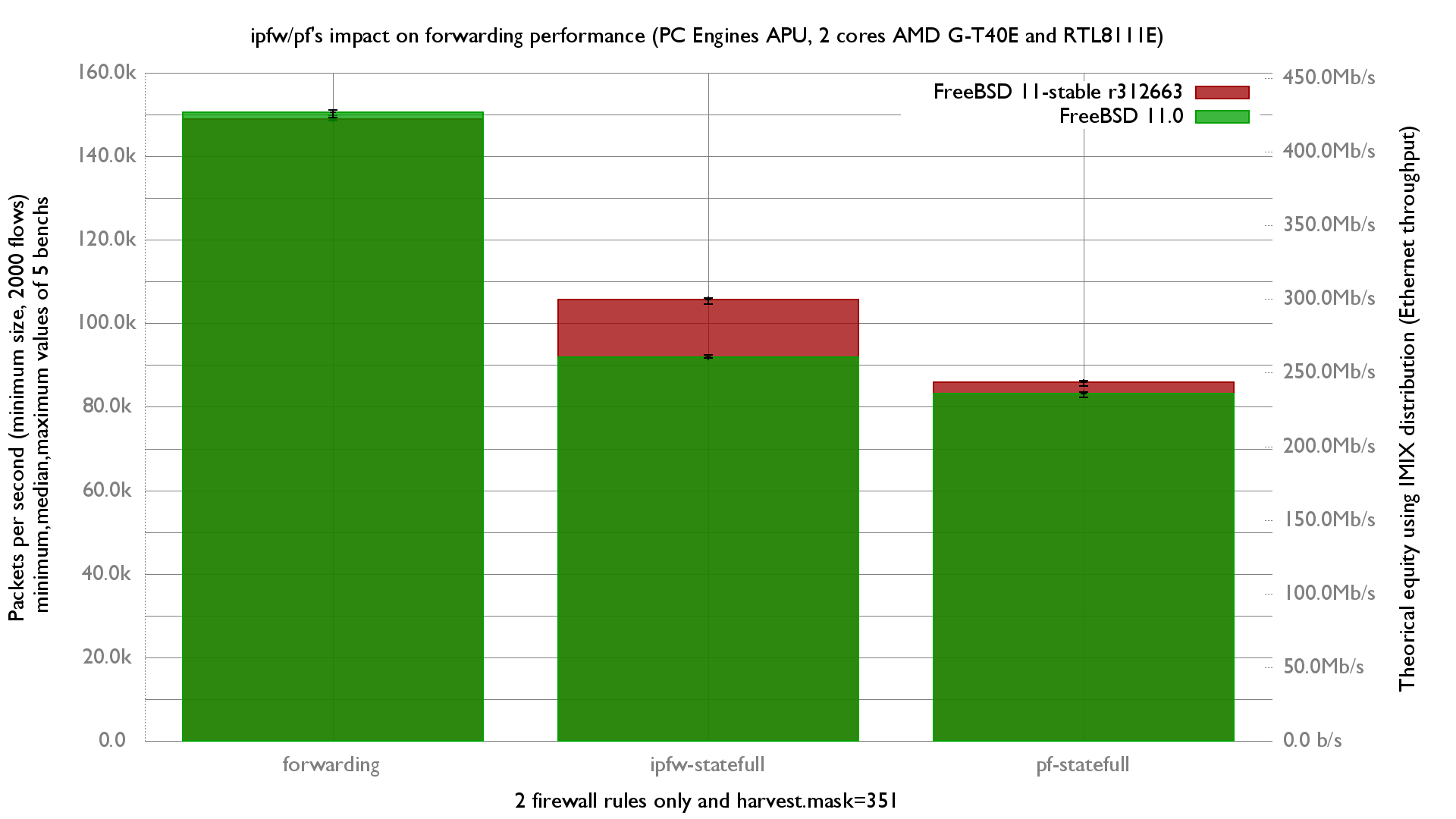 forwarding and firewalling rate with a PC Engines APU running FreeBSD FreeBSD 10.3