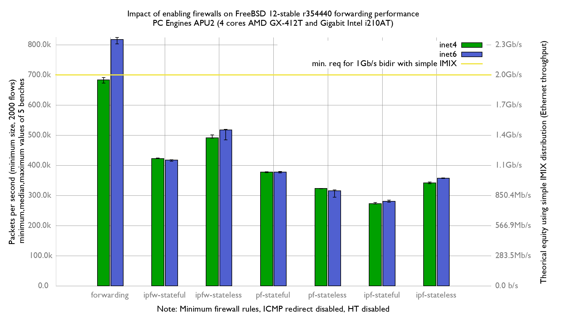 forwarding and firewalling rate with a PC Engines APU running FreeBSD 10.3