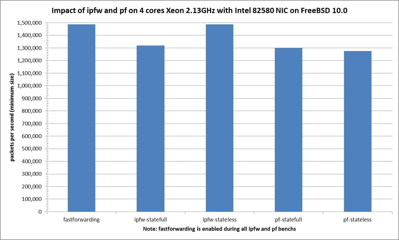 Impact of ipfw and pf on 4 cores Xeon 2.13GHz with Intel 82580 NIC