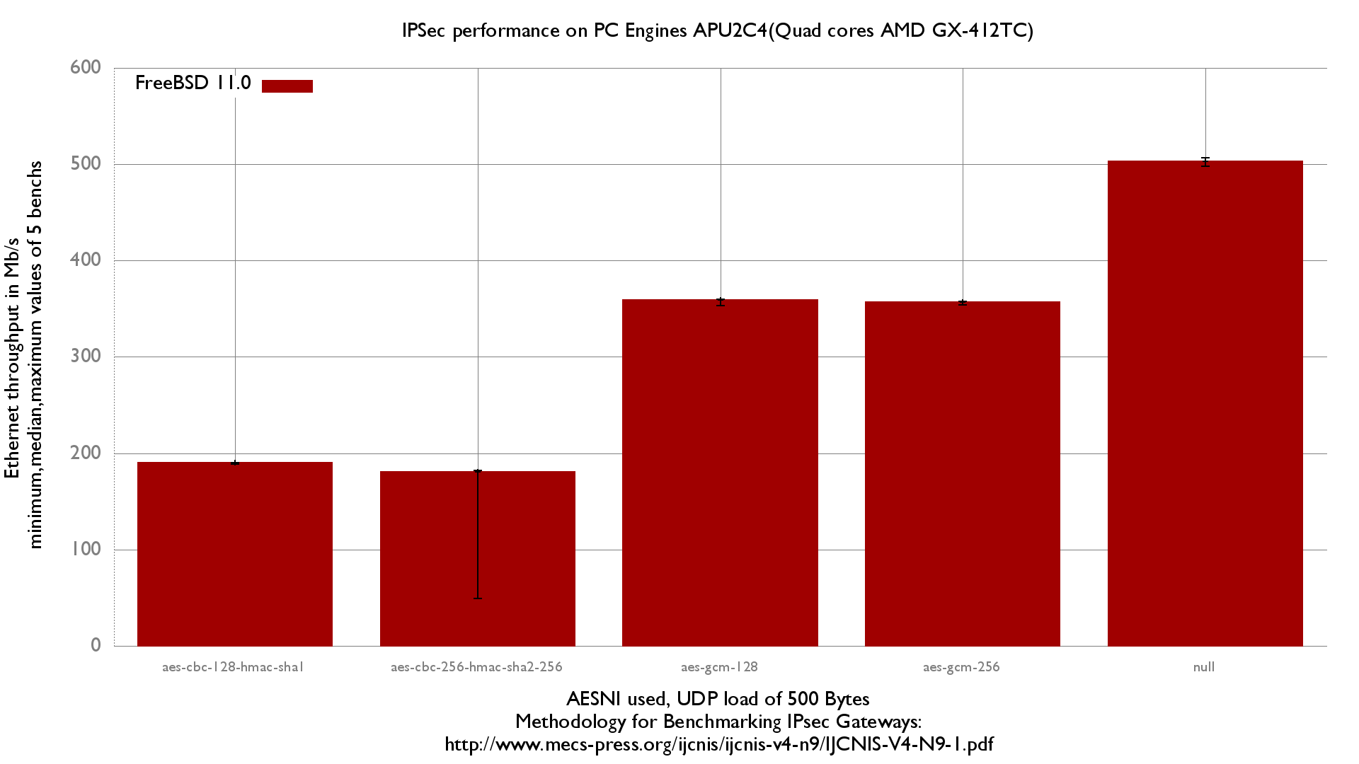 IPSec throughput with a PC Engines APU2C2 running FreeBSD 11.0