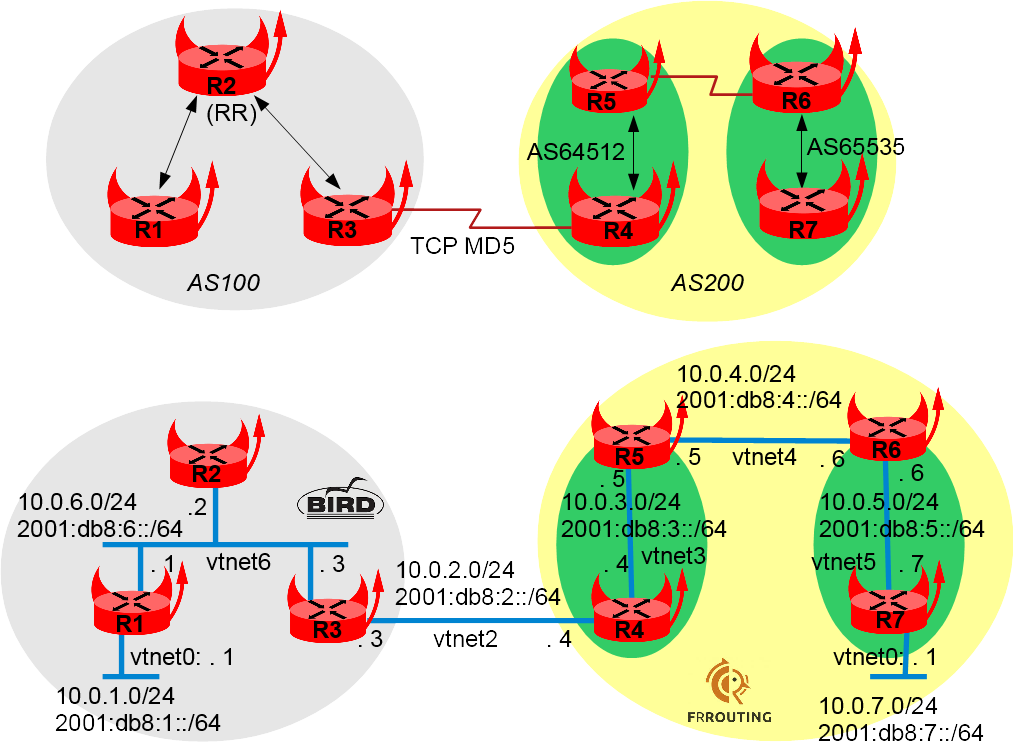 bgp_route_reflector_and_confederation_using_quagga_and_bird.png