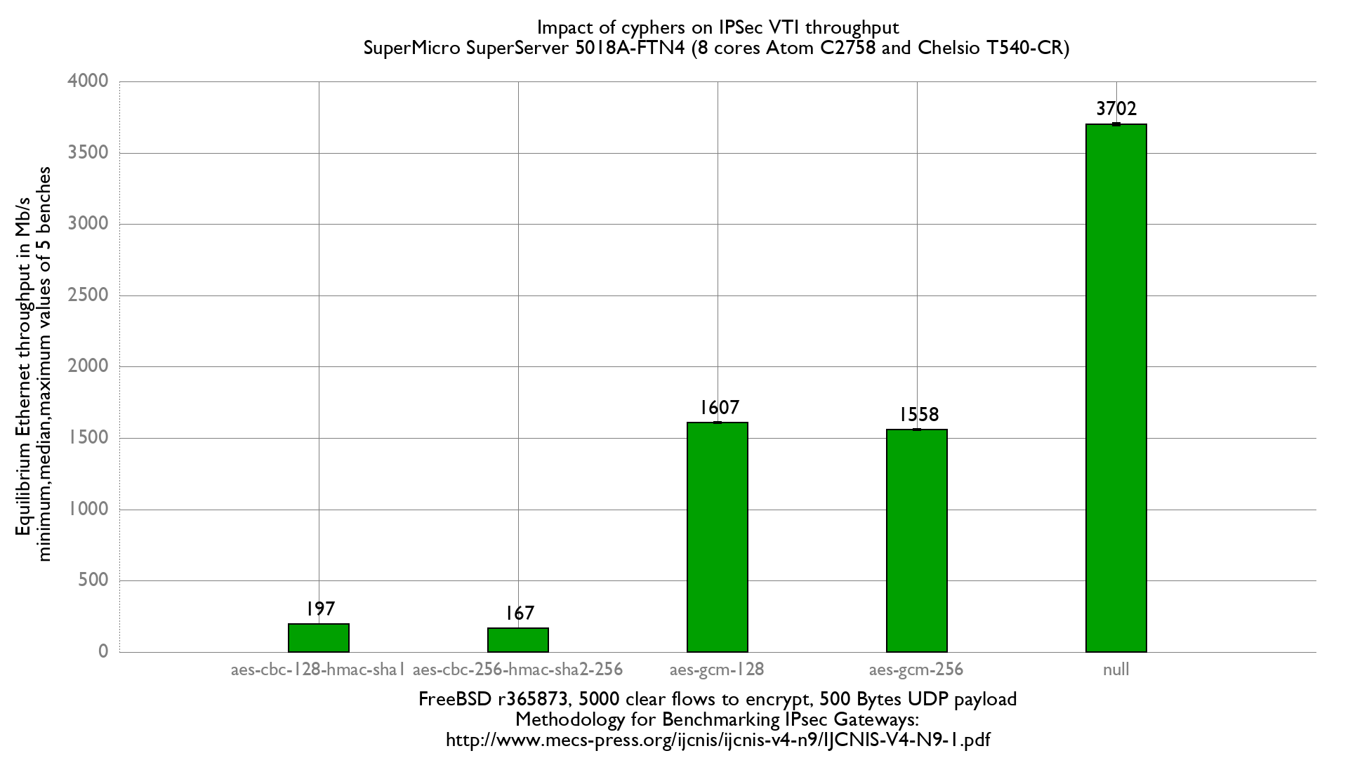 bsdrp-8core-atom-ipsec-bench.png