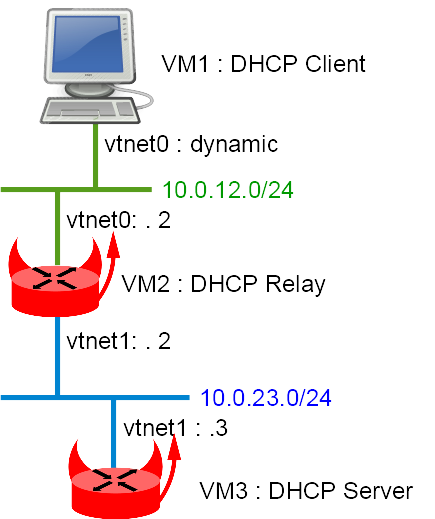 bsdrp-dhcp-relay-server.png