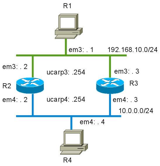 bsdrp-example-ucarp.png