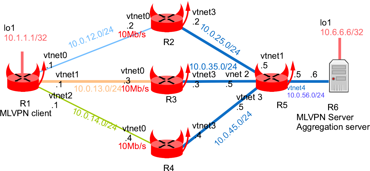 bsdrp-lab-mlvpn-details.png