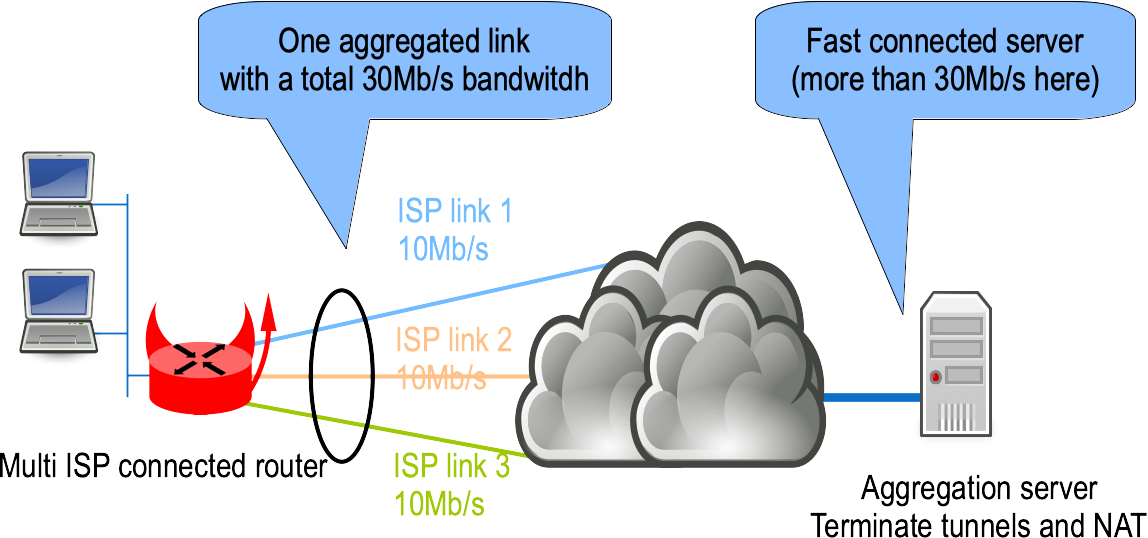 bsdrp-lab-mlvpn-global.png