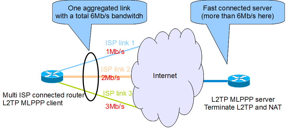 bsdrp.lab.aggregate.isp.links.concept.png