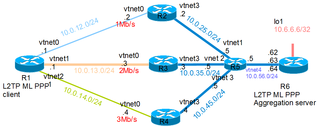 bsdrp.lab.aggregate.isp.links.detail.png