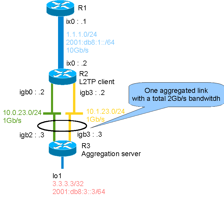 bsdrp.lab.mpd5.performance.png