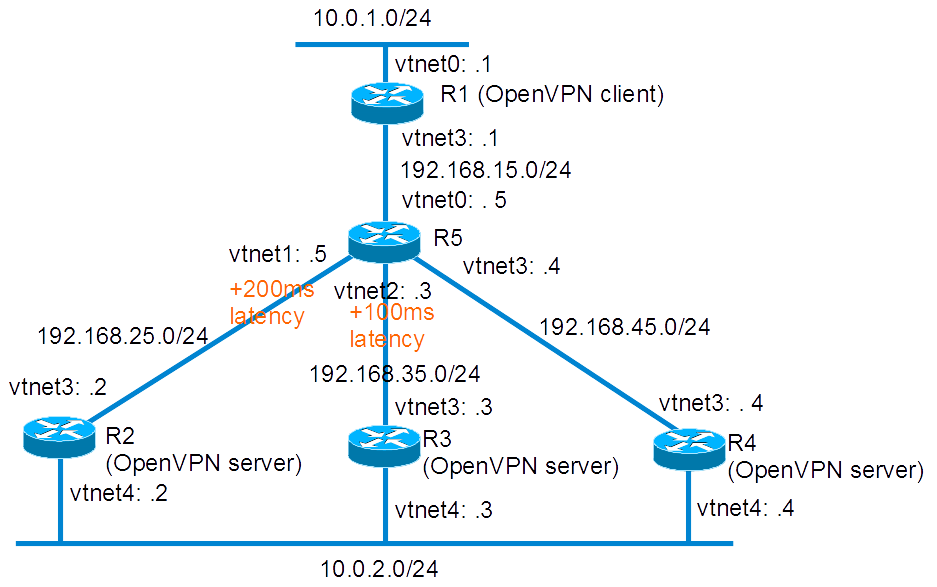 bsdrp.lab.openvpn-low-latency-servers-selection.png