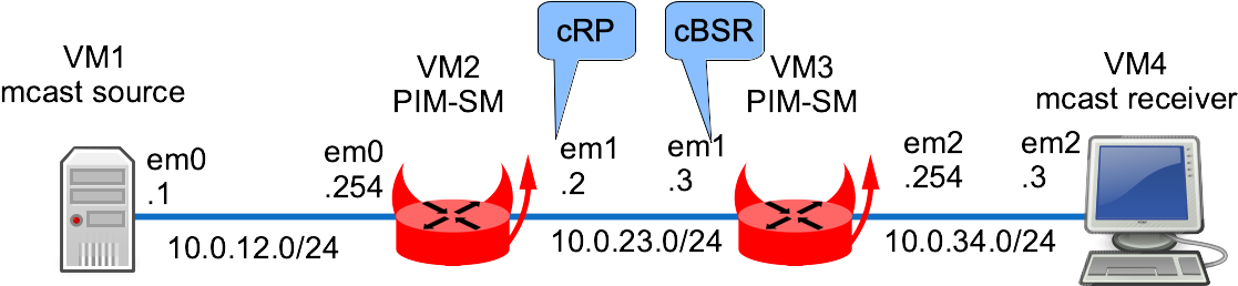 bsdrp.lab.pim-sm.png
