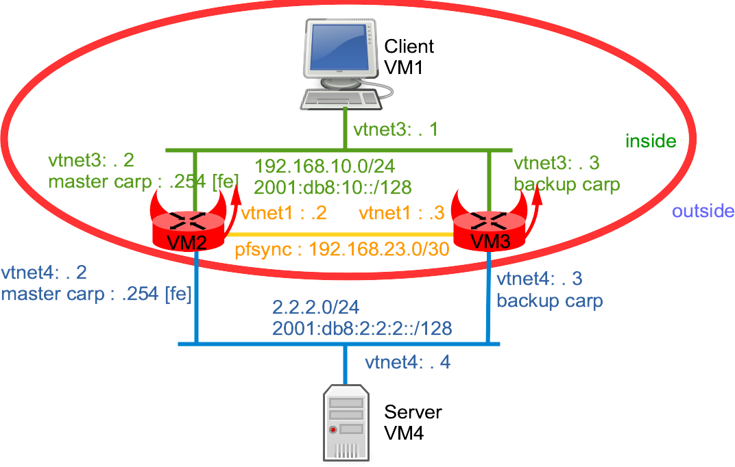 bsdrp.labs.pf-carp.png