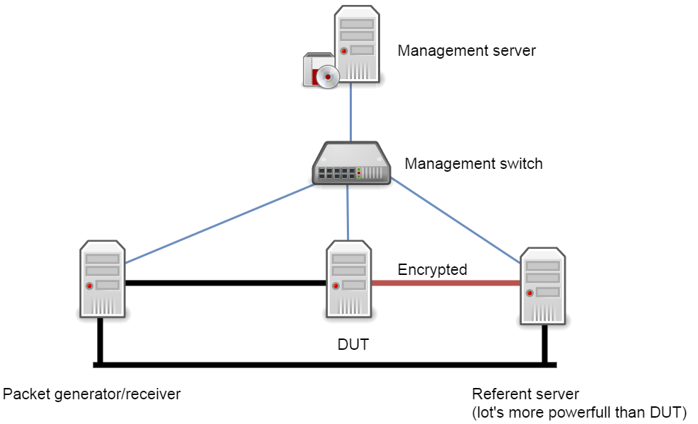bsdrp_vpn_3_node_bench_lab.png