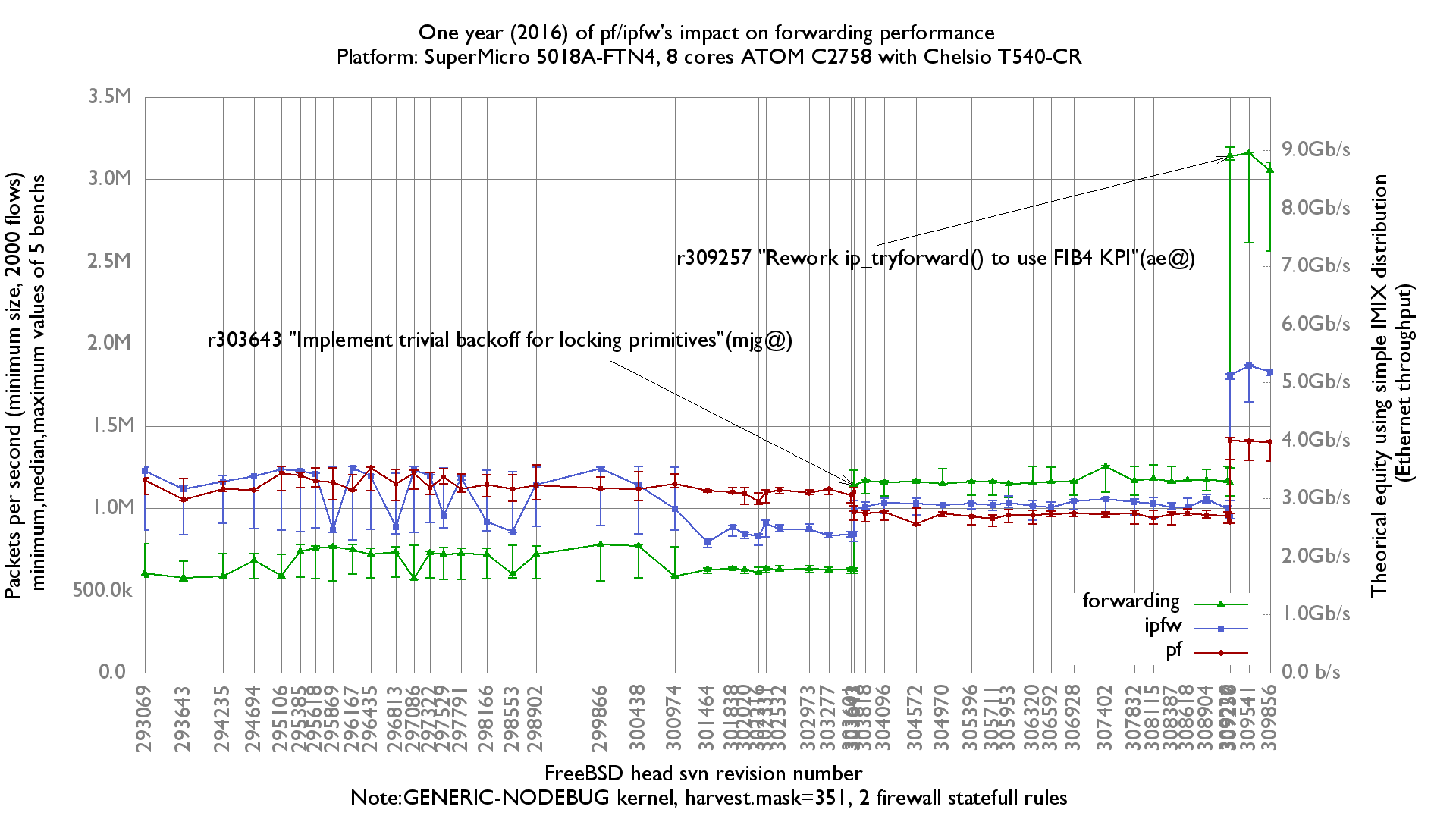 freebsd-performance-regression-lab-example-graph-pps.png