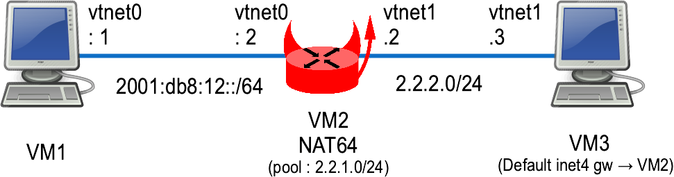 labs.examples.nat64.png