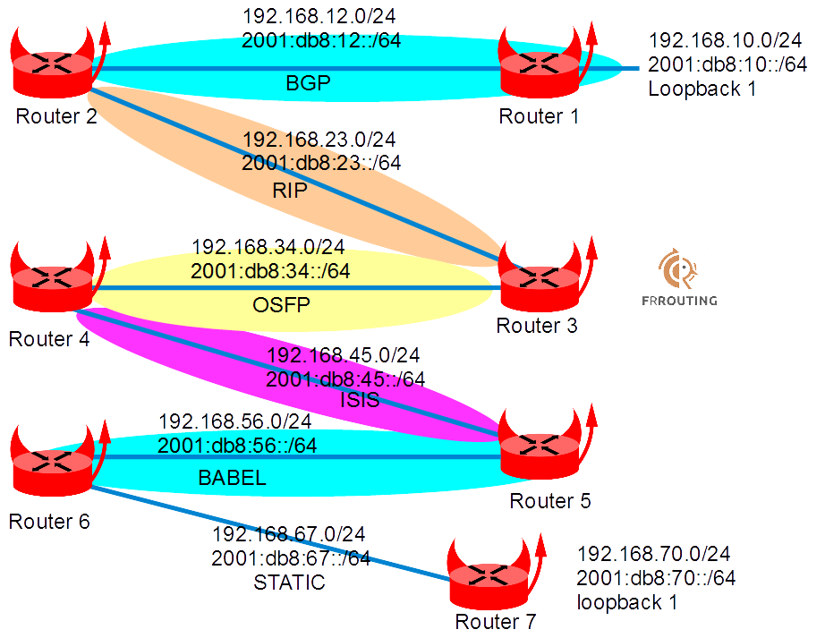 simple_bgp-rip-ospf_lab.png
