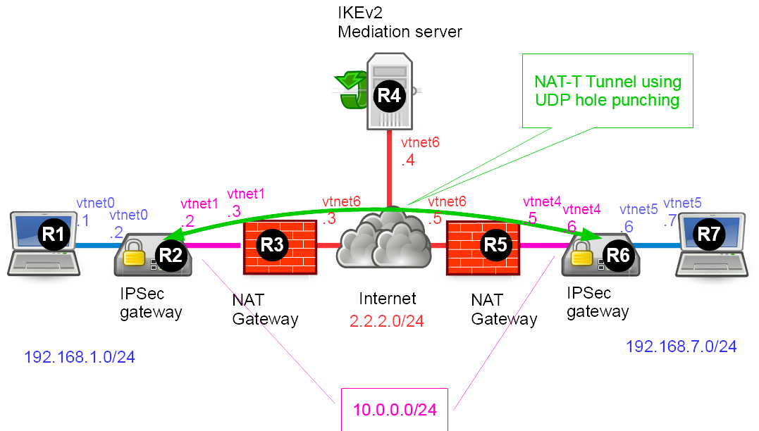 strongswan-ipsec-mediation.png
